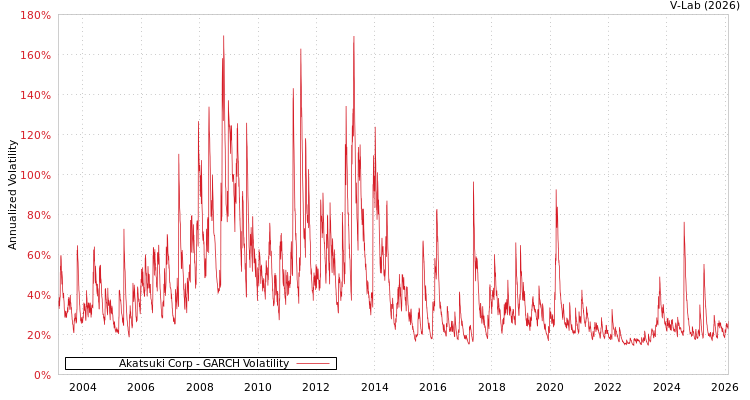 graph of Akatsuki Corp GARCH