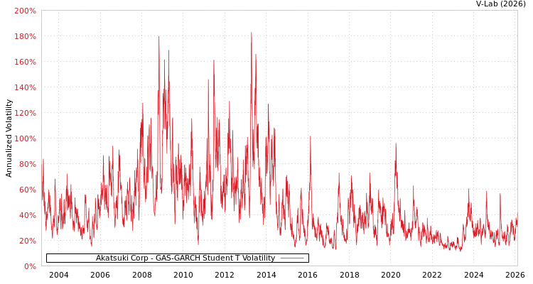 graph of Akatsuki Corp GAS-GARCH-T