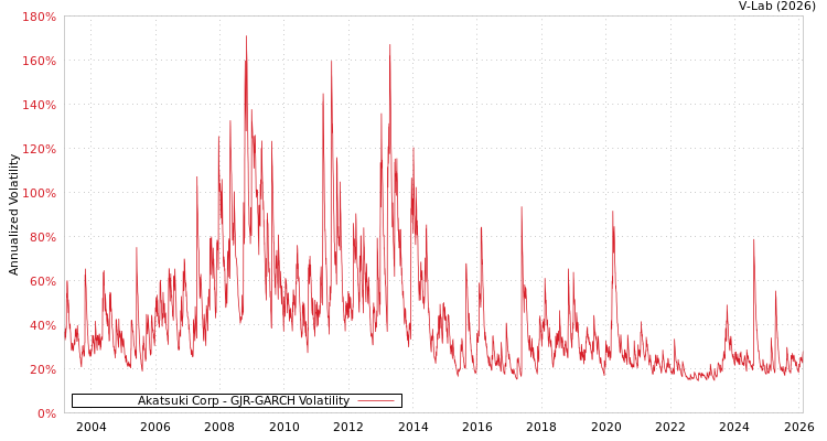 graph of Akatsuki Corp GJR-GARCH