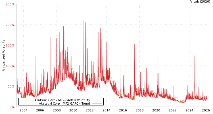 graph of Akatsuki Corp MF2-GARCH