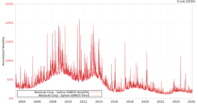 graph of Akatsuki Corp SGARCH