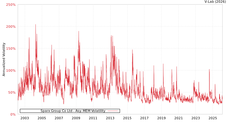graph of Sparx Group Co Ltd AMEM