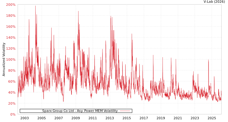 graph of Sparx Group Co Ltd APMEM