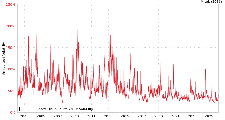 graph of Sparx Group Co Ltd MEM