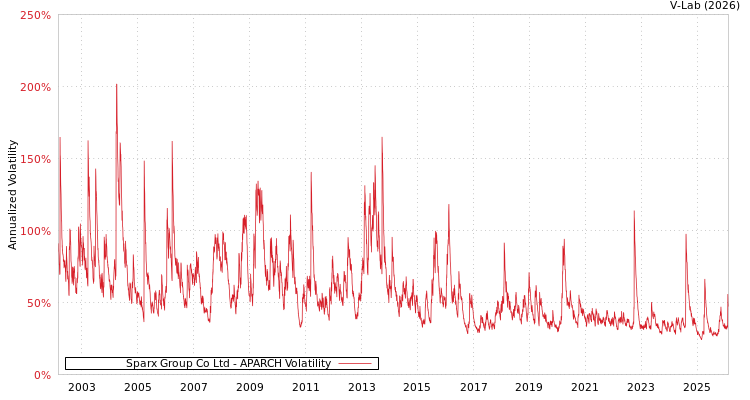 graph of Sparx Group Co Ltd APARCH