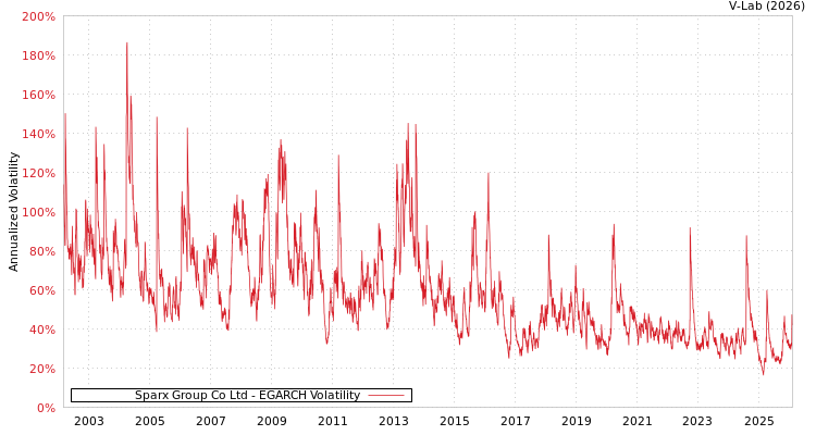 graph of Sparx Group Co Ltd EGARCH
