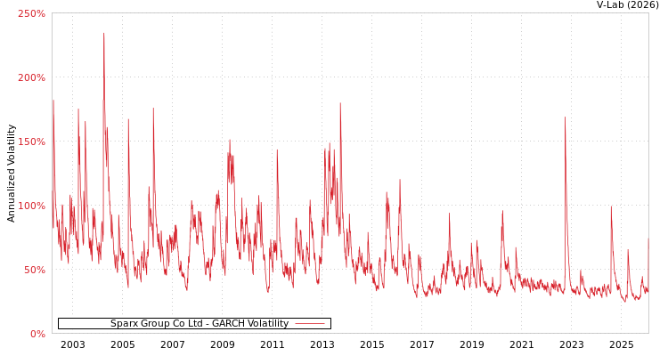 graph of Sparx Group Co Ltd GARCH