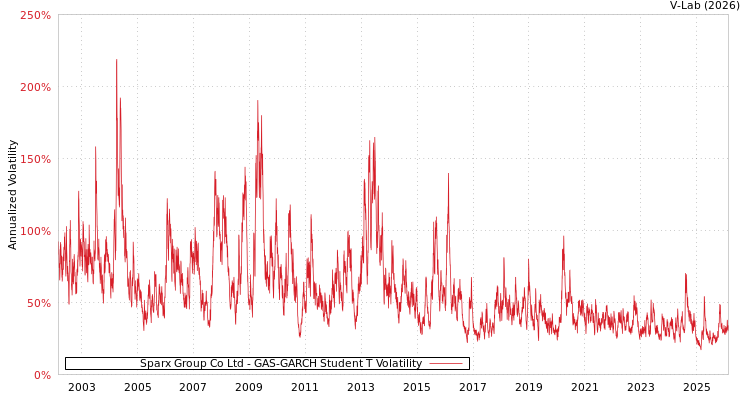 graph of Sparx Group Co Ltd GAS-GARCH-T
