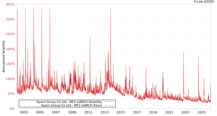 graph of Sparx Group Co Ltd MF2-GARCH