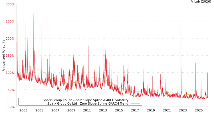 graph of Sparx Group Co Ltd S0GARCH