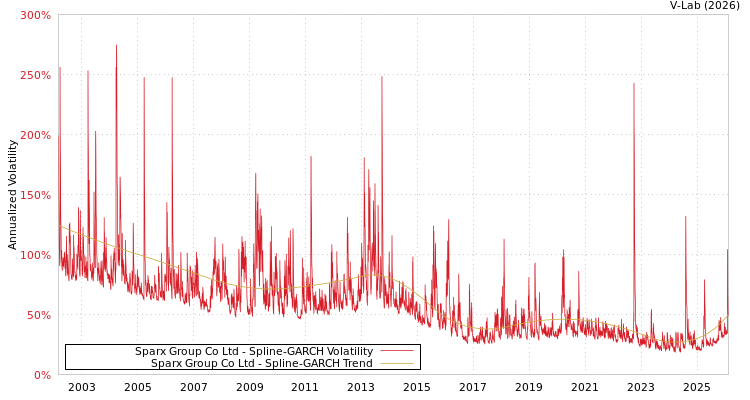 graph of Sparx Group Co Ltd SGARCH