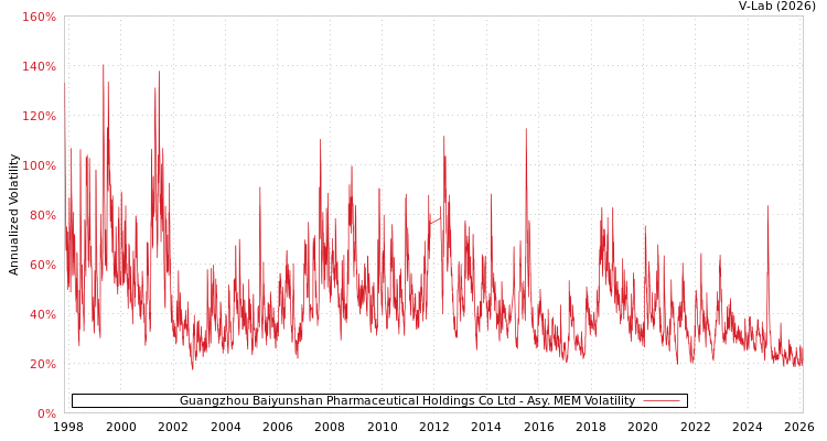 graph of Guangzhou Baiyunshan Pharmaceutical Holdings Co Ltd AMEM