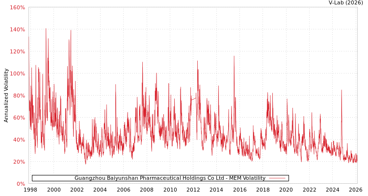graph of Guangzhou Baiyunshan Pharmaceutical Holdings Co Ltd MEM