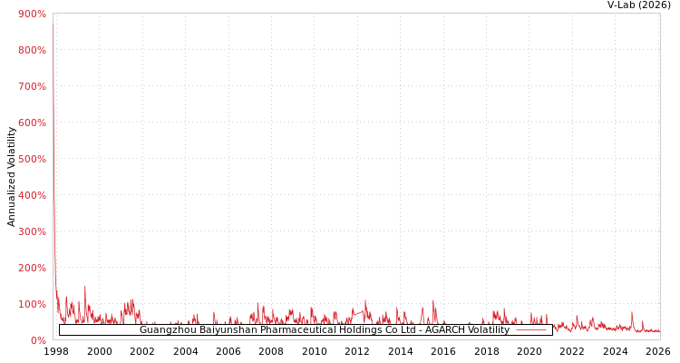 graph of Guangzhou Baiyunshan Pharmaceutical Holdings Co Ltd AGARCH