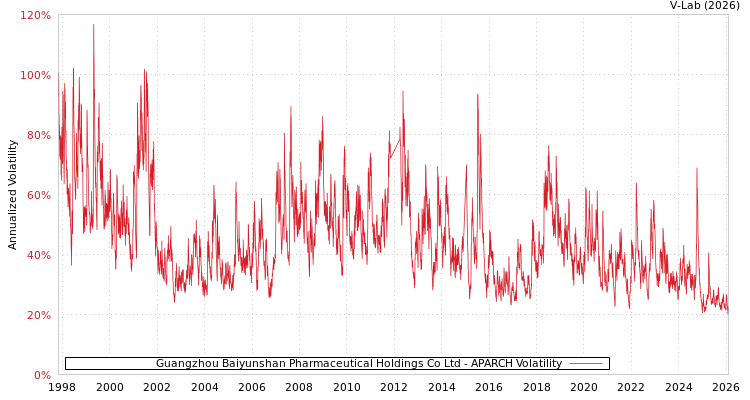 graph of Guangzhou Baiyunshan Pharmaceutical Holdings Co Ltd APARCH