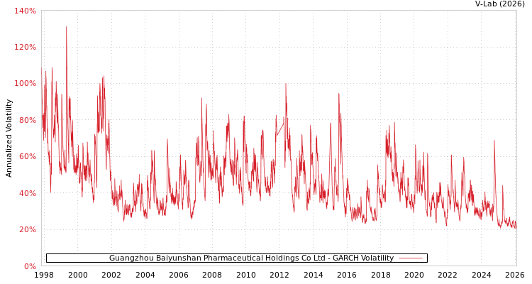 graph of Guangzhou Baiyunshan Pharmaceutical Holdings Co Ltd GARCH