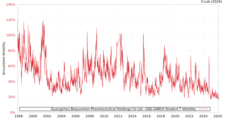 graph of Guangzhou Baiyunshan Pharmaceutical Holdings Co Ltd GAS-GARCH-T
