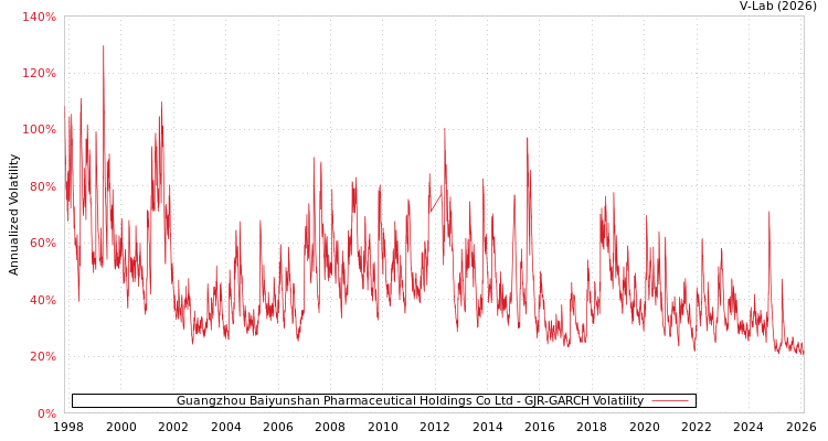 graph of Guangzhou Baiyunshan Pharmaceutical Holdings Co Ltd GJR-GARCH