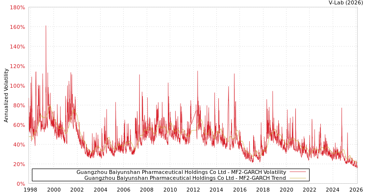 graph of Guangzhou Baiyunshan Pharmaceutical Holdings Co Ltd MF2-GARCH