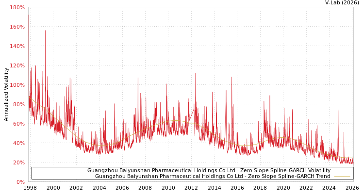 graph of Guangzhou Baiyunshan Pharmaceutical Holdings Co Ltd S0GARCH