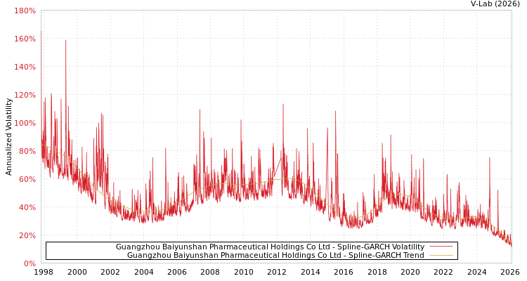 graph of Guangzhou Baiyunshan Pharmaceutical Holdings Co Ltd SGARCH