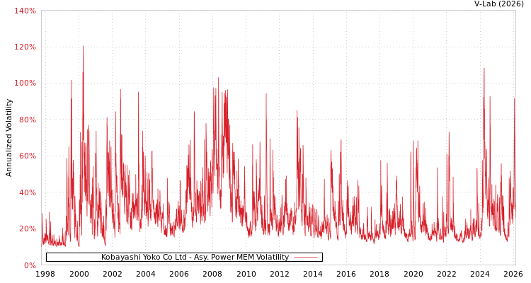 graph of Kobayashi Yoko Co Ltd APMEM