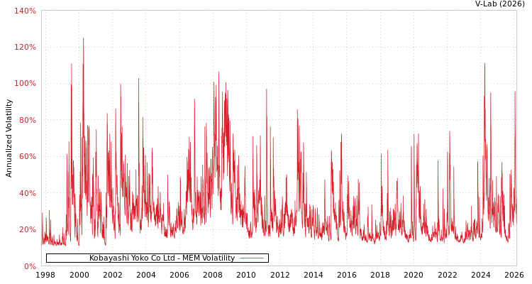 graph of Kobayashi Yoko Co Ltd MEM