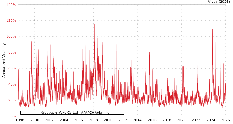 graph of Kobayashi Yoko Co Ltd APARCH