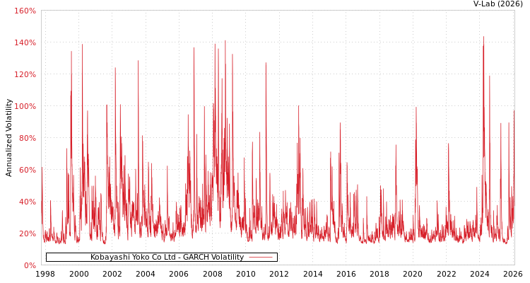 graph of Kobayashi Yoko Co Ltd GARCH