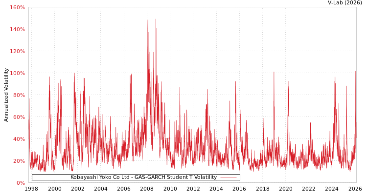 graph of Kobayashi Yoko Co Ltd GAS-GARCH-T