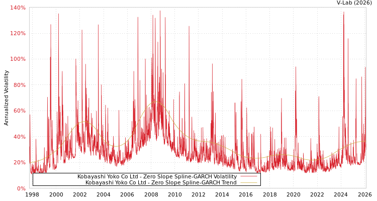 graph of Kobayashi Yoko Co Ltd S0GARCH