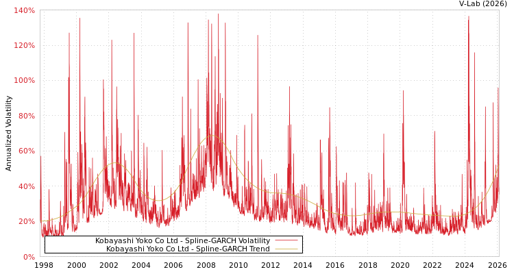 graph of Kobayashi Yoko Co Ltd SGARCH