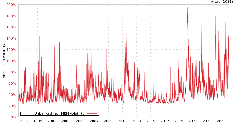graph of Unbanked Inc MEM