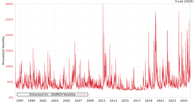 graph of Unbanked Inc AGARCH