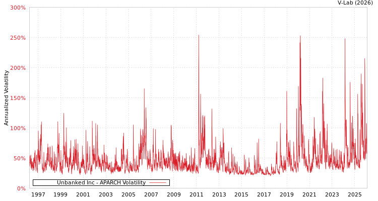 graph of Unbanked Inc APARCH