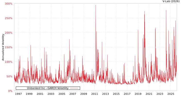graph of Unbanked Inc GARCH