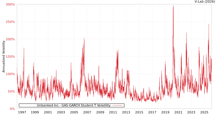 graph of Unbanked Inc GAS-GARCH-T