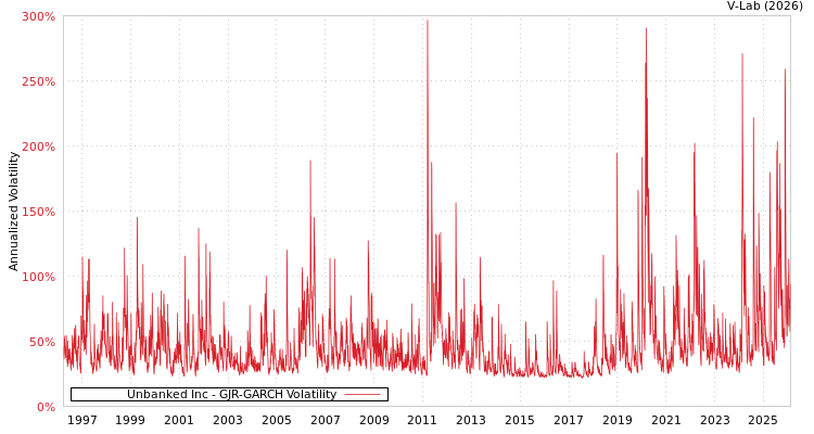 graph of Unbanked Inc GJR-GARCH