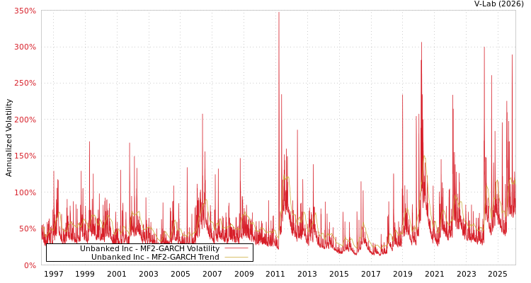 graph of Unbanked Inc MF2-GARCH