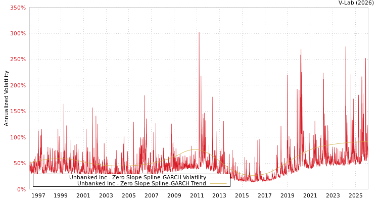 graph of Unbanked Inc S0GARCH