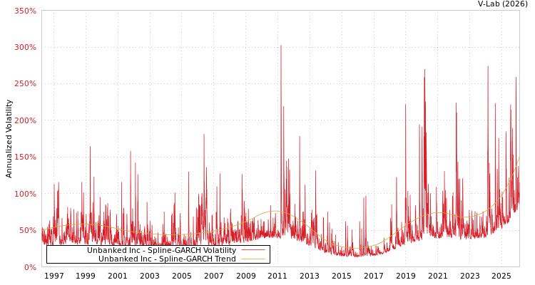 graph of Unbanked Inc SGARCH