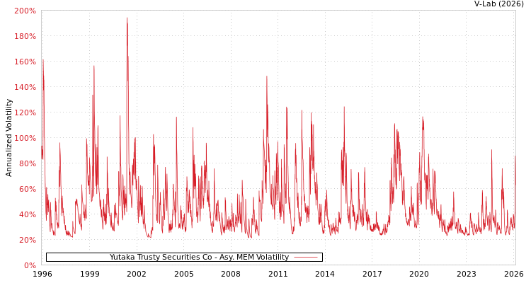 graph of Yutaka Trusty Securities Co AMEM