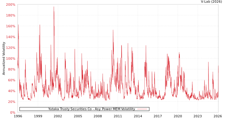 graph of Yutaka Trusty Securities Co APMEM