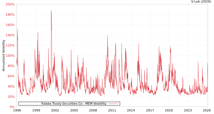 graph of Yutaka Trusty Securities Co MEM