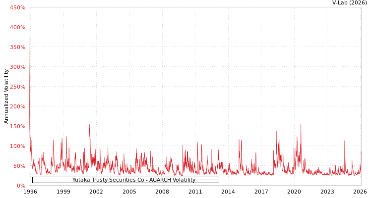 graph of Yutaka Trusty Securities Co AGARCH