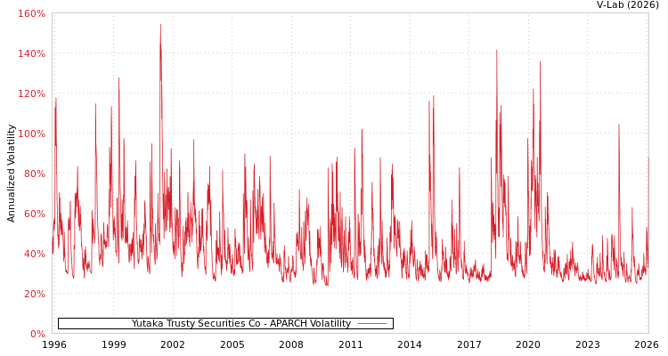 graph of Yutaka Trusty Securities Co APARCH