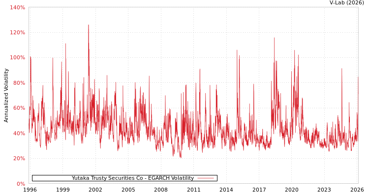 graph of Yutaka Trusty Securities Co EGARCH