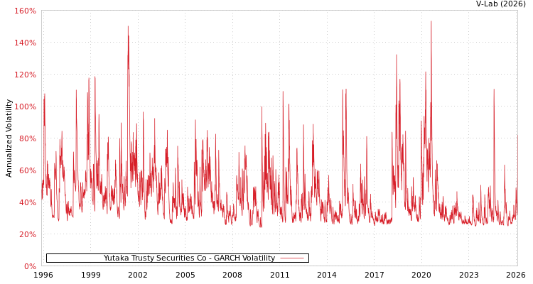graph of Yutaka Trusty Securities Co GARCH