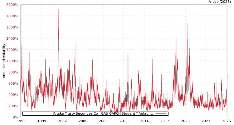 graph of Yutaka Trusty Securities Co GAS-GARCH-T