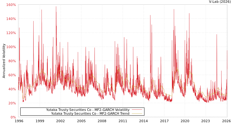 graph of Yutaka Trusty Securities Co MF2-GARCH